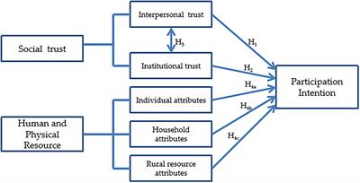 Influence of Interpersonal and Institutional Trust on the Participation Willingness of Farmers in E-Commerce Poverty Alleviation